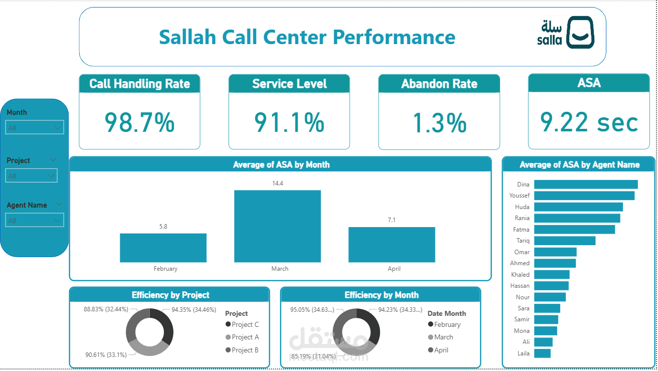 Salla Call Center Performance Dashboard | Power BI