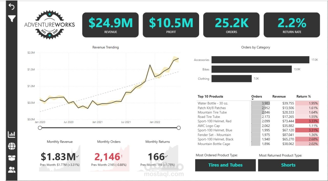 Adventure Works Sales Dashboard