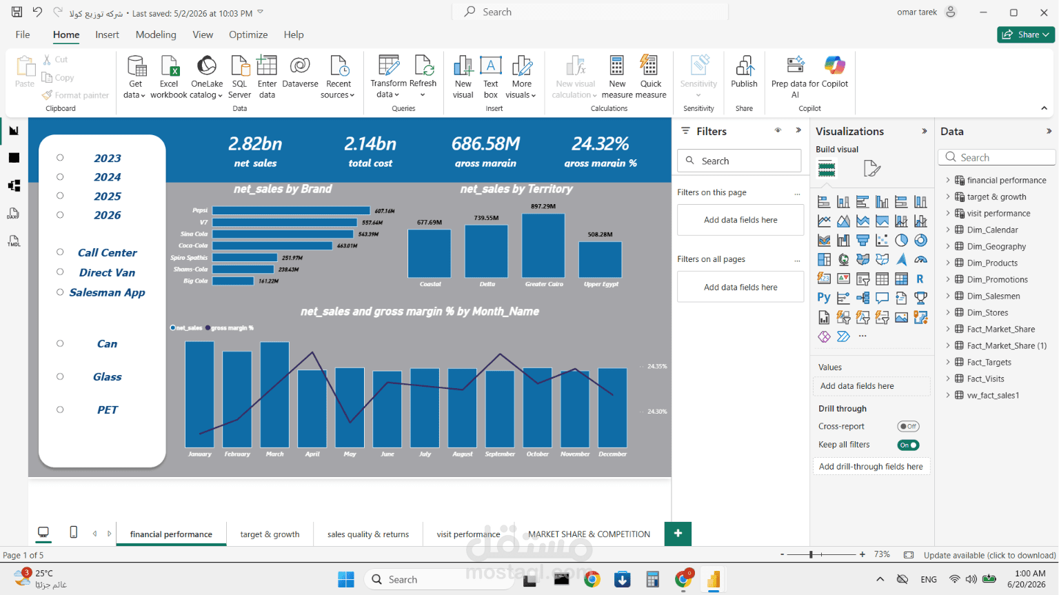 (FMCG Sales & Market Share Analytics Dashboard)