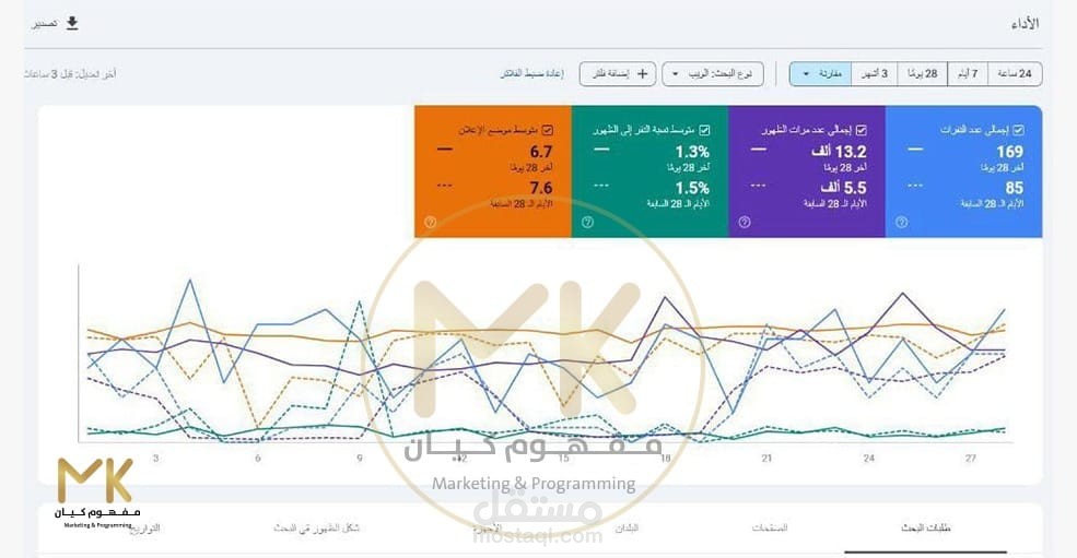نتائج حملات إعلانية في القطاع الخدمي
