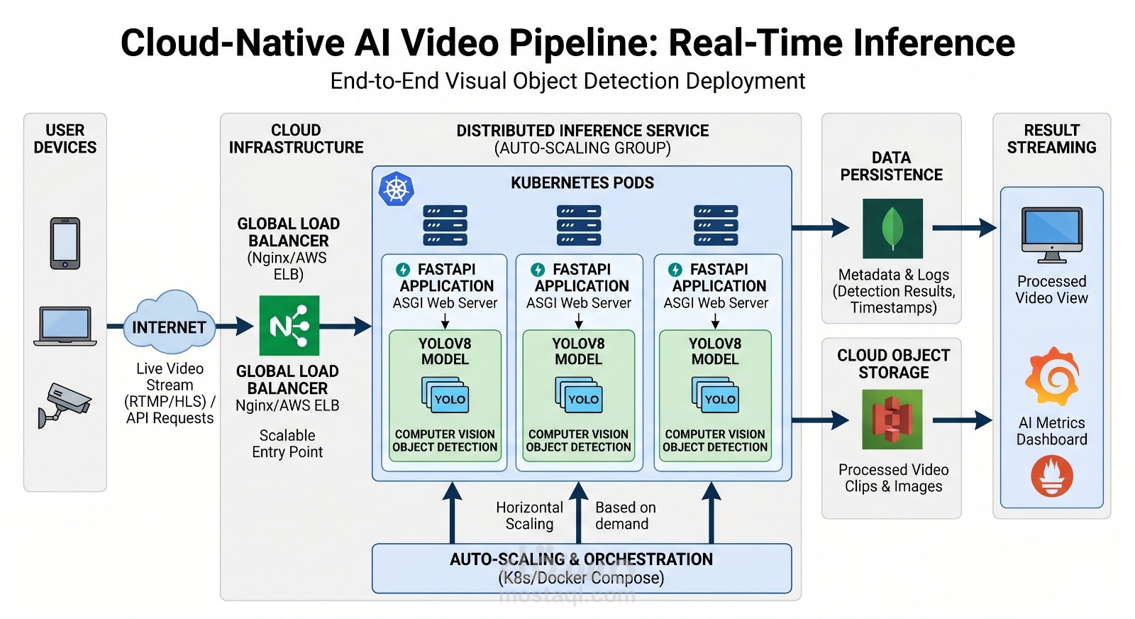 تصميم ونشر خط أنابيب ذكاء اصطناعي سحابي (Cloud-Native AI Pipeline) لتحليل الفيديو اللحظي بجودة فائقة