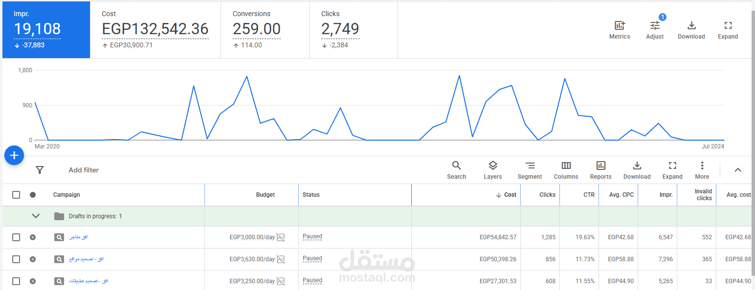 إدارة حملات Google Ads ناجحة في قطاع التقنية | تحقيق 474 تحويل وCTR يصل لـ 19.7%