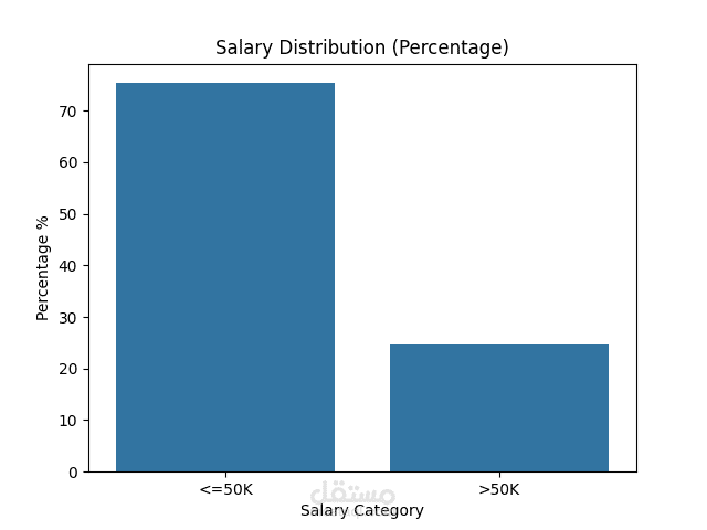 Salary Distribution (Percentage)