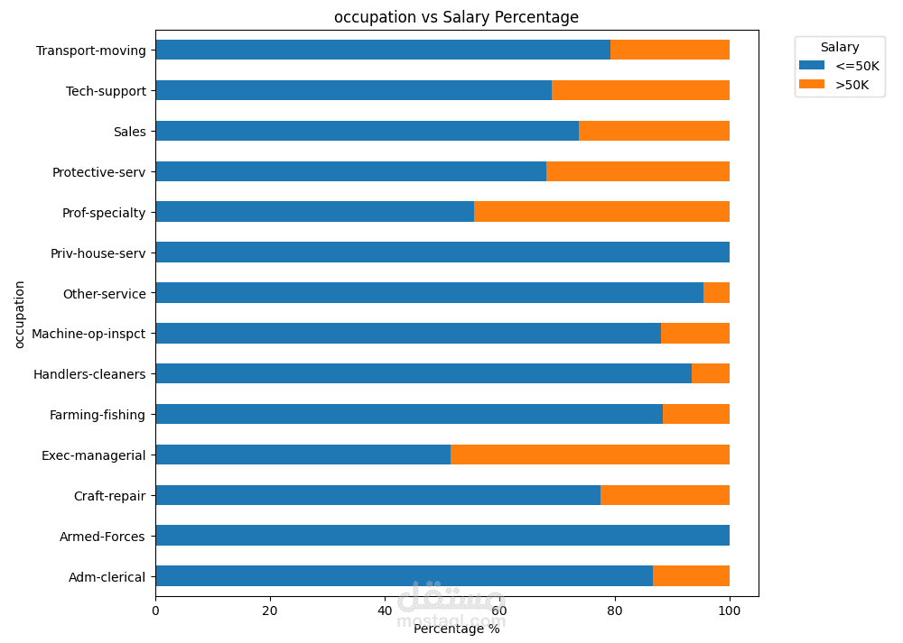 Occupation vs. Salary Percentage