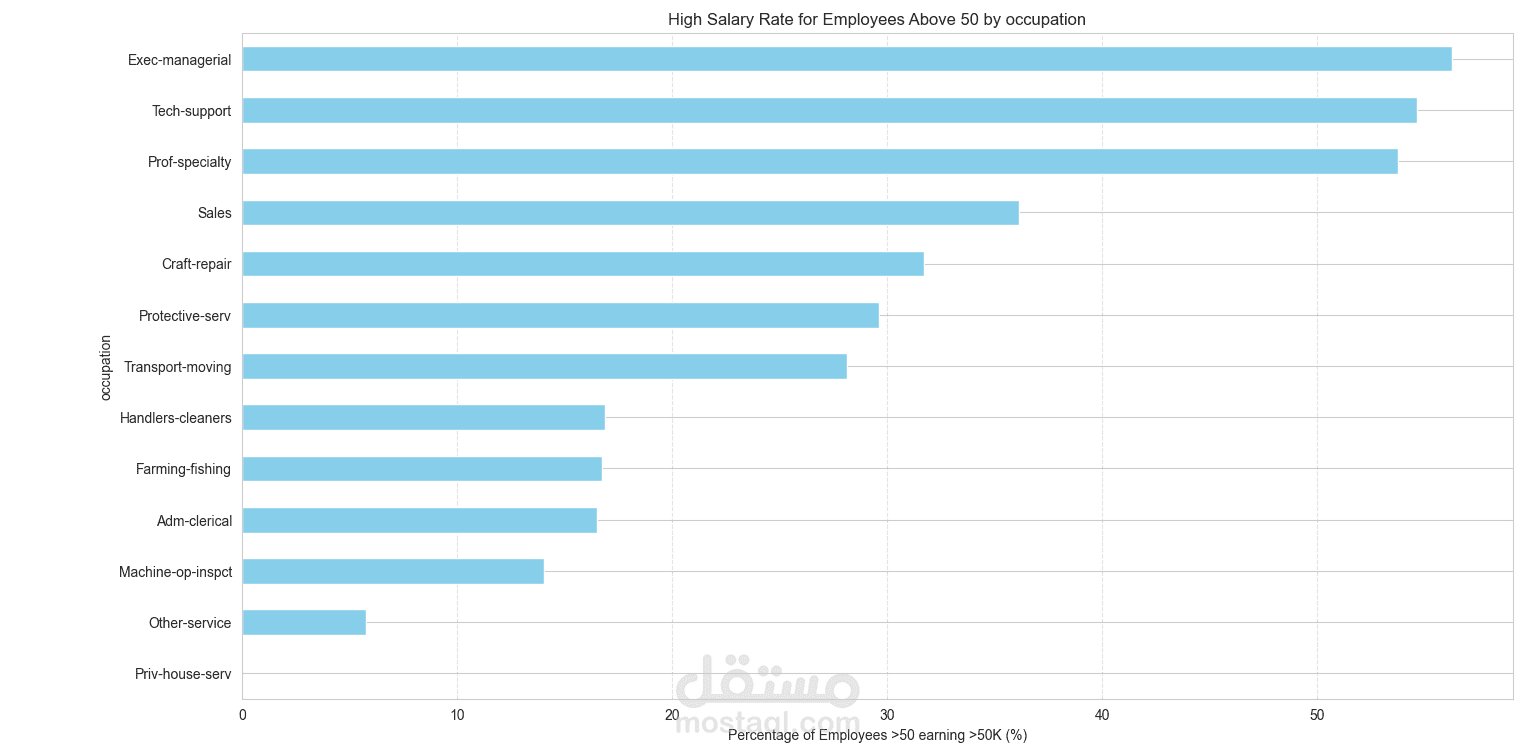 High Salary Rate for Employees Above 50 by Position