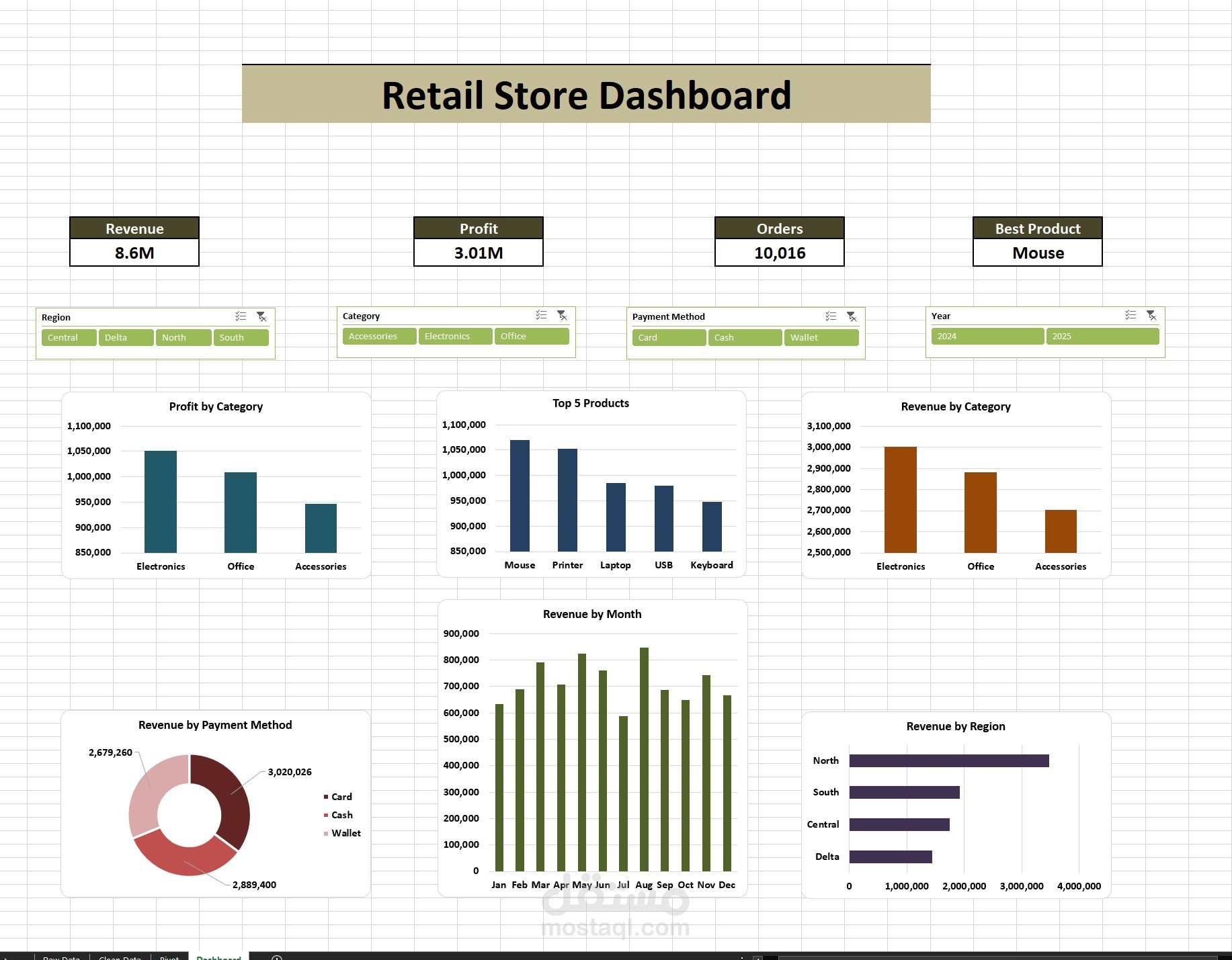 Retail Store Sales Dashboard – Microsoft Excel