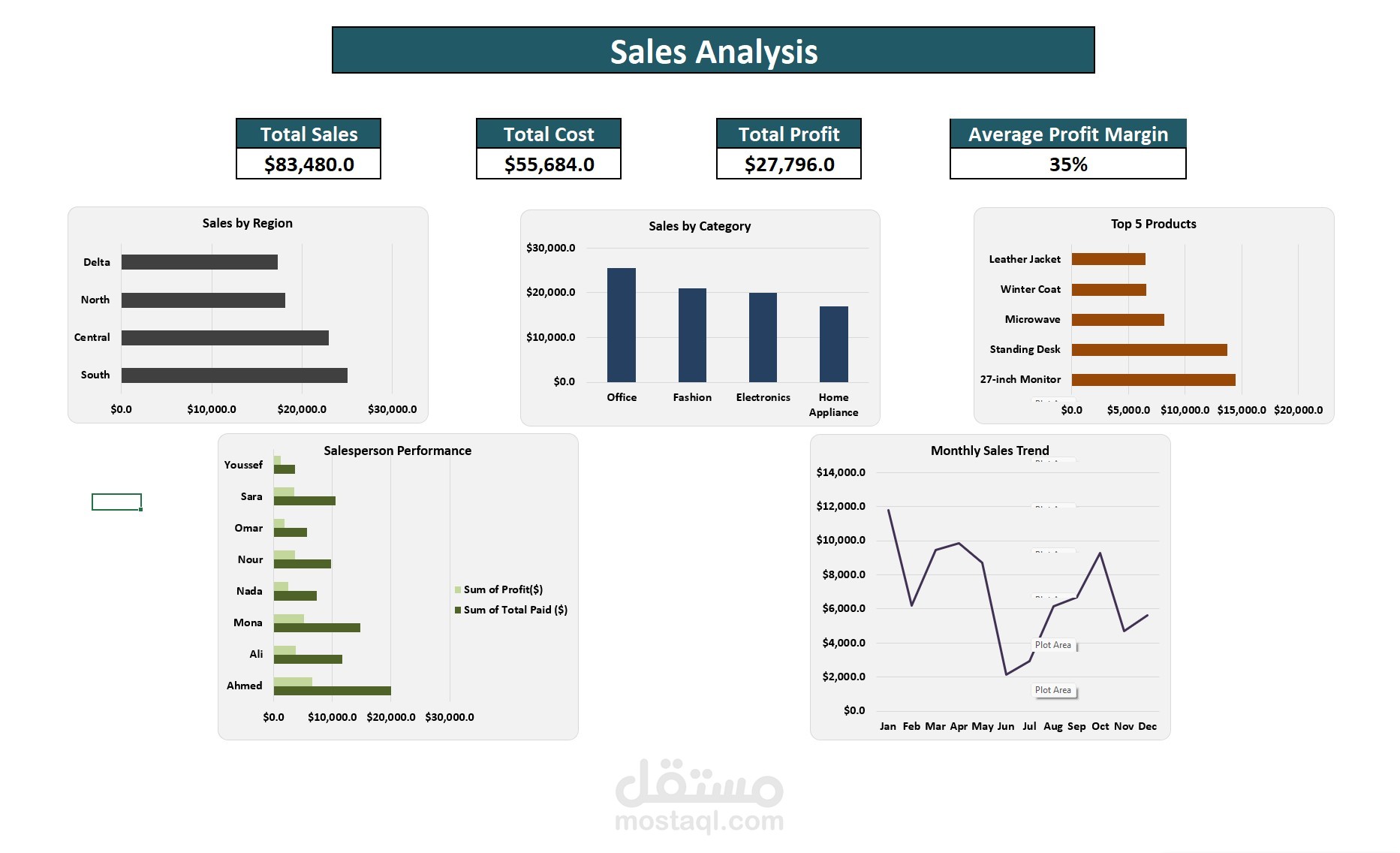 Sales Performance Analysis & Excel Dashboard