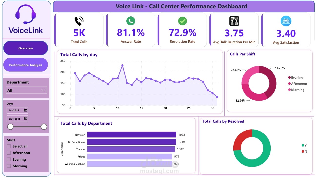 Call Center Performance Dashboard | Power BI