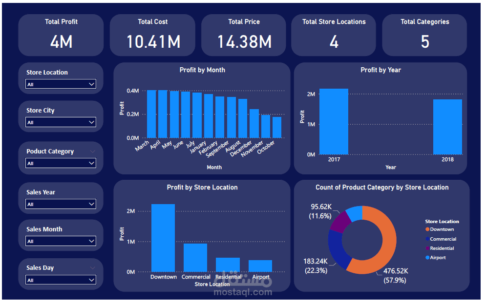Power BI Dashboard for Sales Analysis