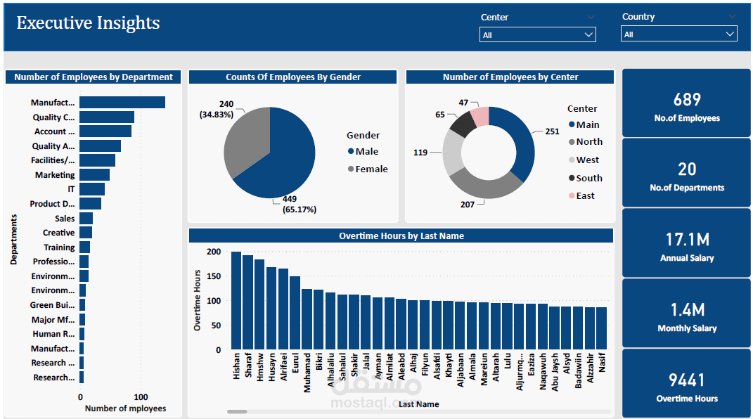 Power BI Dashboard for Employees Performace Analysis