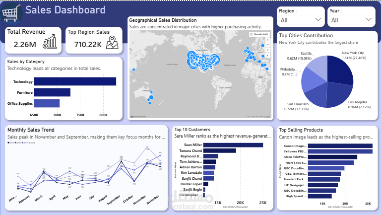 Comprehensive Sales Performance & Distribution Dashboard