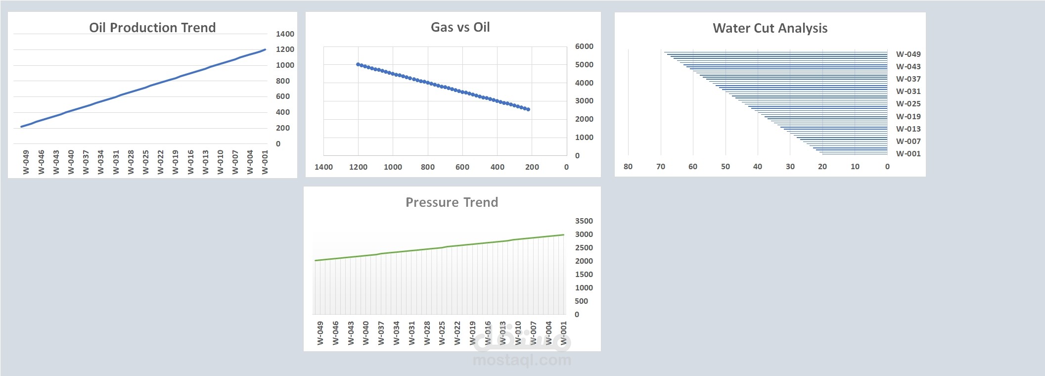 تصميم لوحة تحكم تفاعلية واحترافية لإنتاج النفط والغاز (Excel Dashboard)