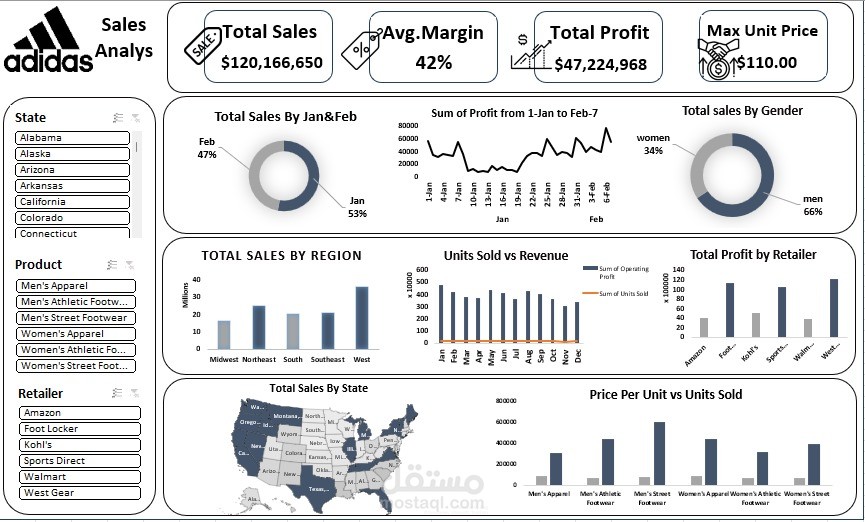 سأقوم بتحليل بياناتك وإنشاء داشبورد احترافي فيExcel و Power BI