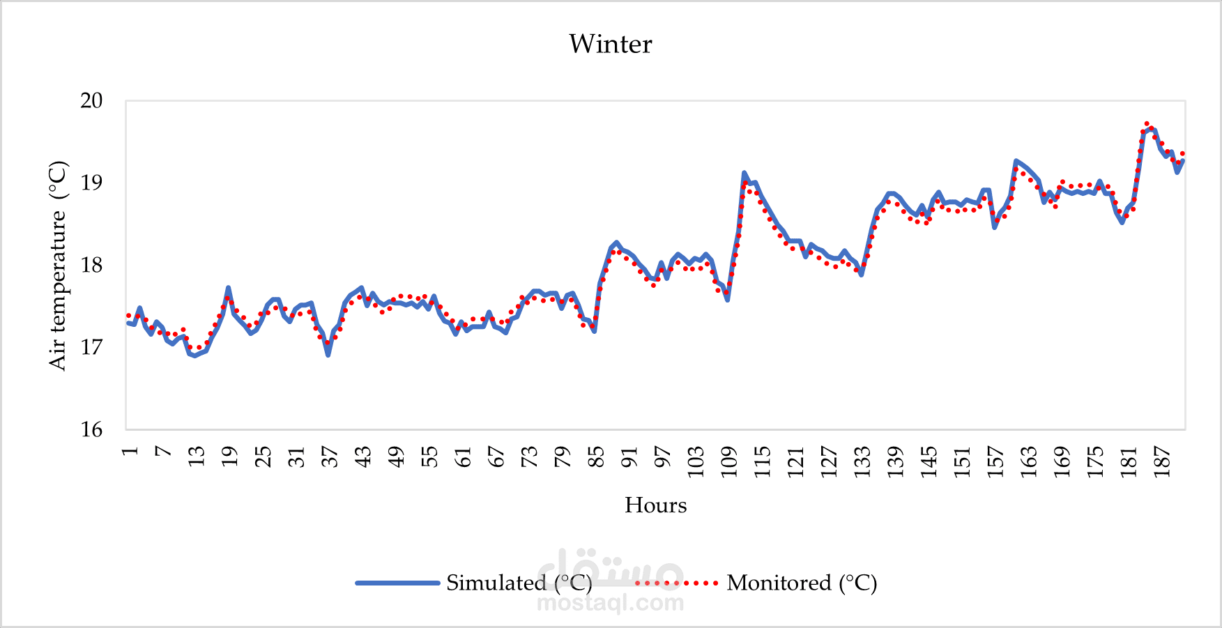 Dynamic Thermal Simulation