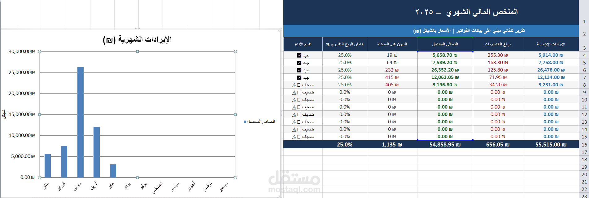 تطوير نموذج مالي مرن لإدارة مبيعات السلع الأساسية والديون تحت الأزمات.