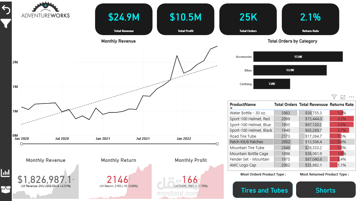 تصميم لوحة معلومات تفاعلية (Power BI) لتحليل أداء المبيعات – Adventure Works