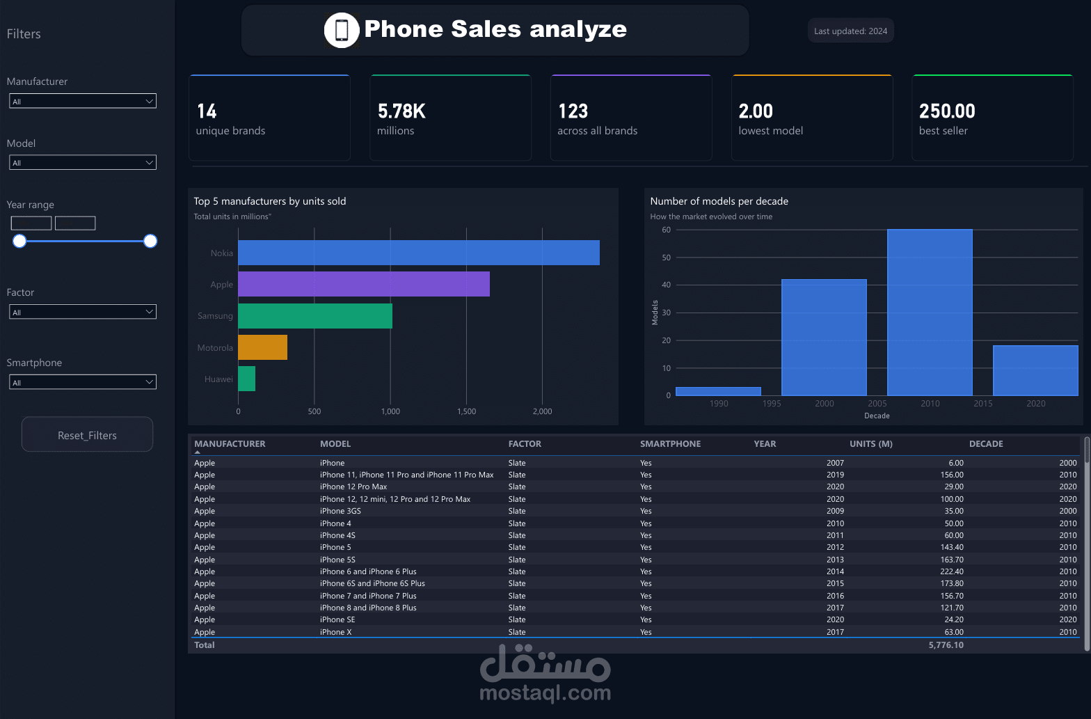 Phone sales analyze