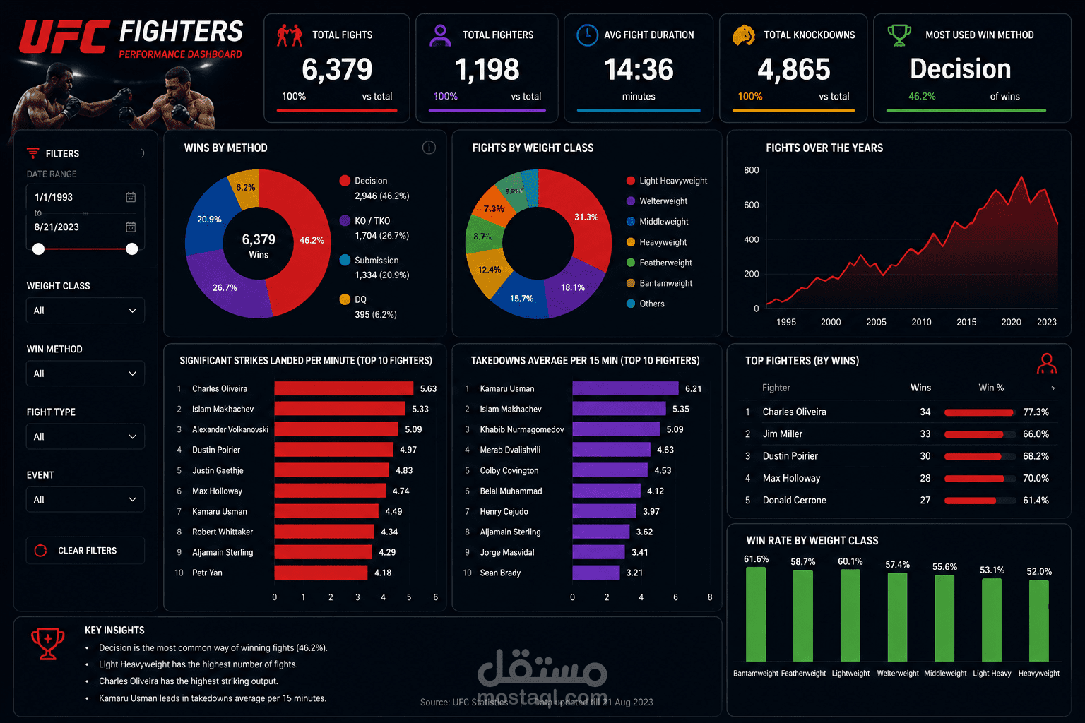UFC Data Analysis & Interactive Dashboard