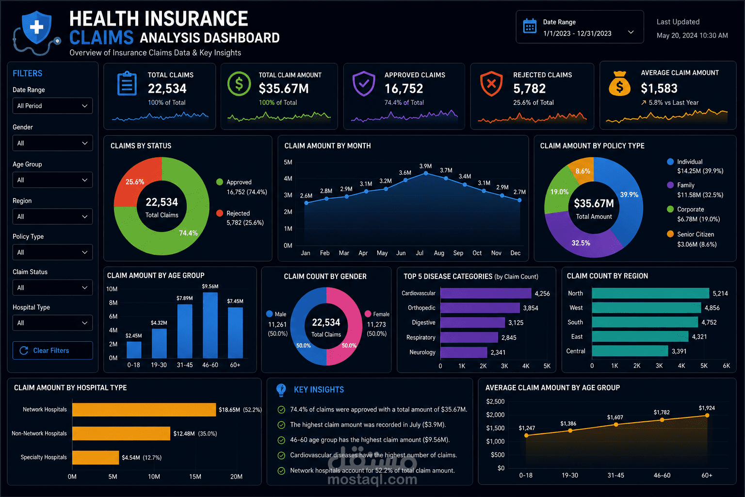 Healthcare Insurance Data Analytics & Dashboard
