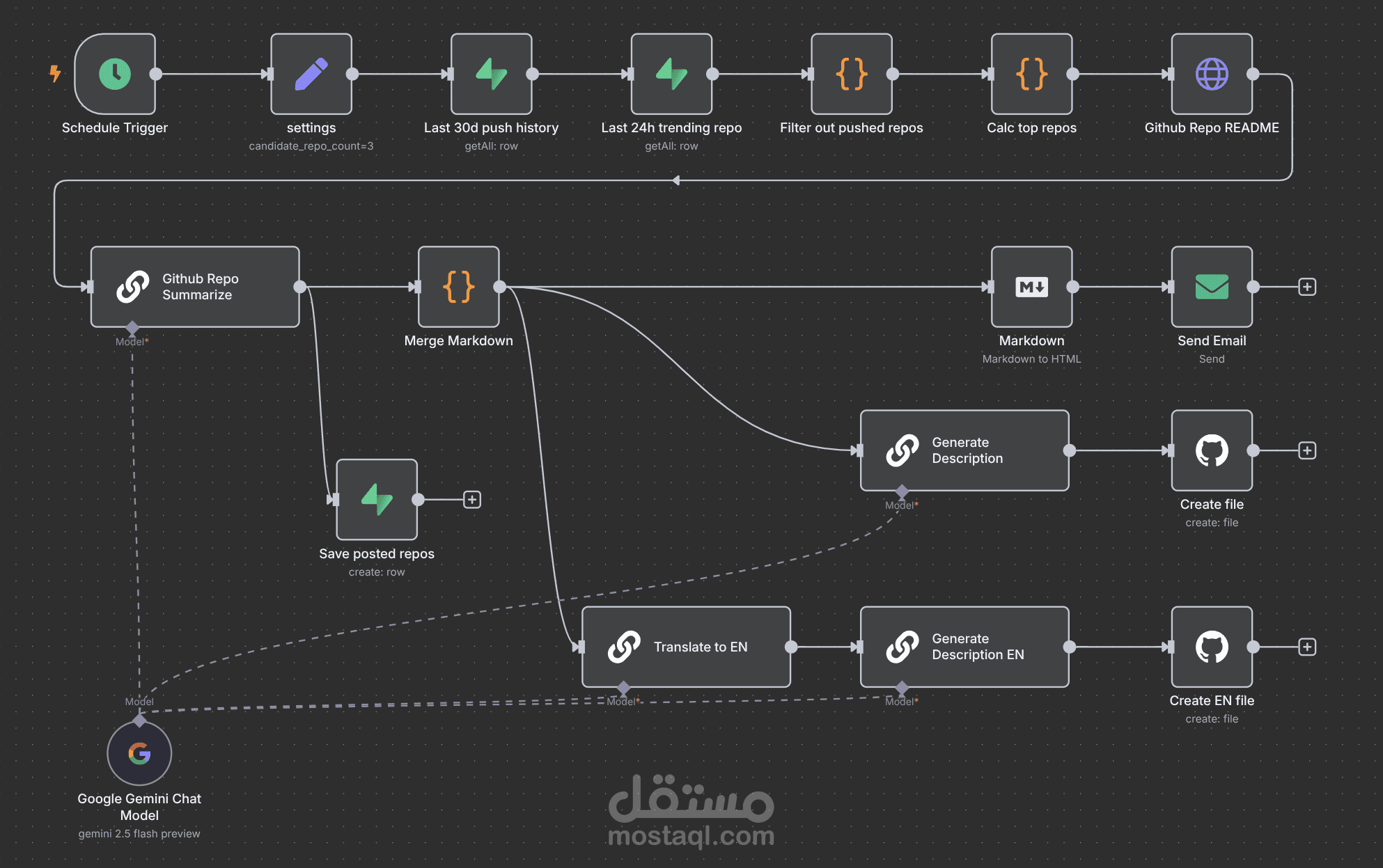 نظام مؤتمت لتتبع المستودعات الرائجة (Trending GitHub Repos) وتلخيصها وترجمتها بالذكاء الاصطناعي