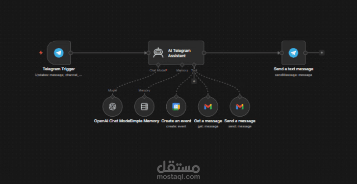 أتمتة المهام اليومية وتطوير بوت تليجرام ذكي (AI Telegram Agent) متصل بـ OpenAI وجوجل