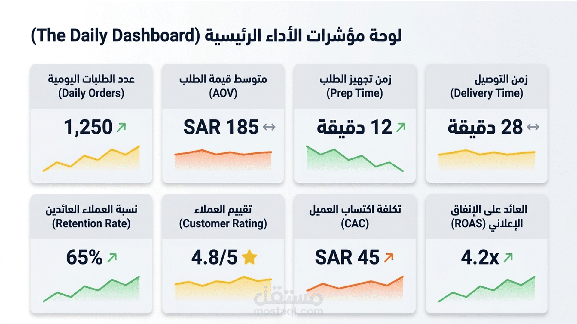 إعداد استراتيجية نمو وتشغيل مبنية على تحليل البيانات | دراسة حالة مطعم فيصل