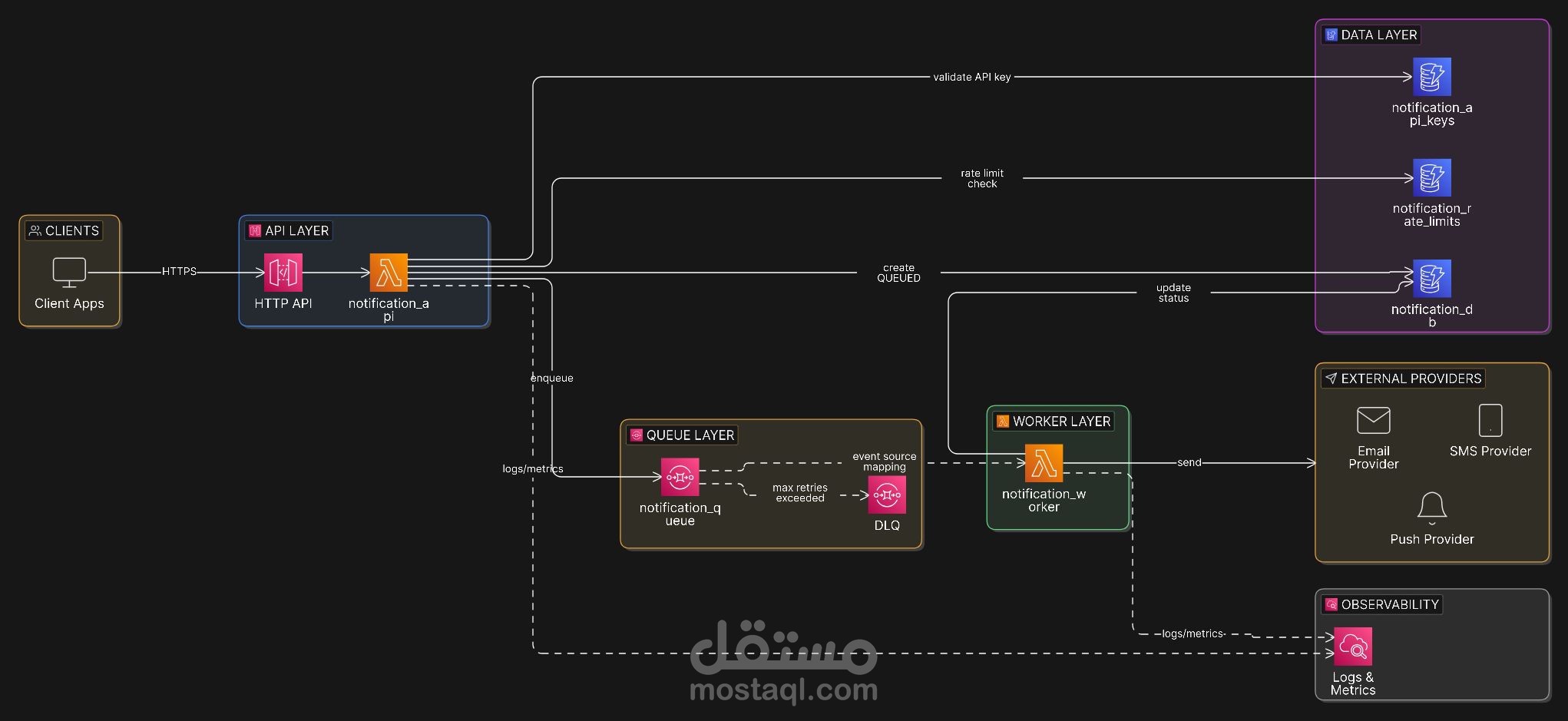هندسة وتطوير خدمة إشعارات موزعة (Distributed Notification Service)