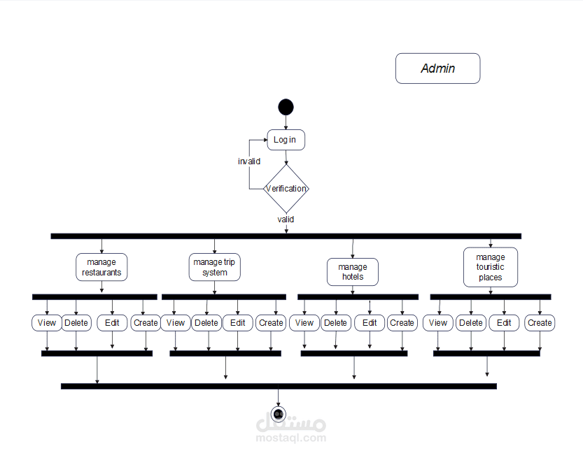 Activity Diagram ( خاصة بالAdmin ) لمشروع تطبيق سياحي