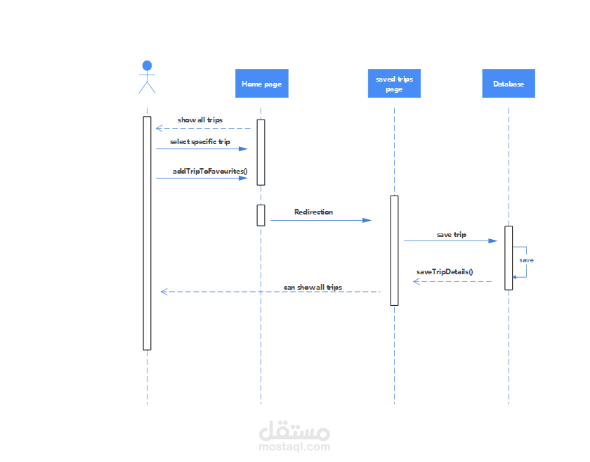 Sequence Diagram لميزة حفظ الرحلات في تطبيق سياحي