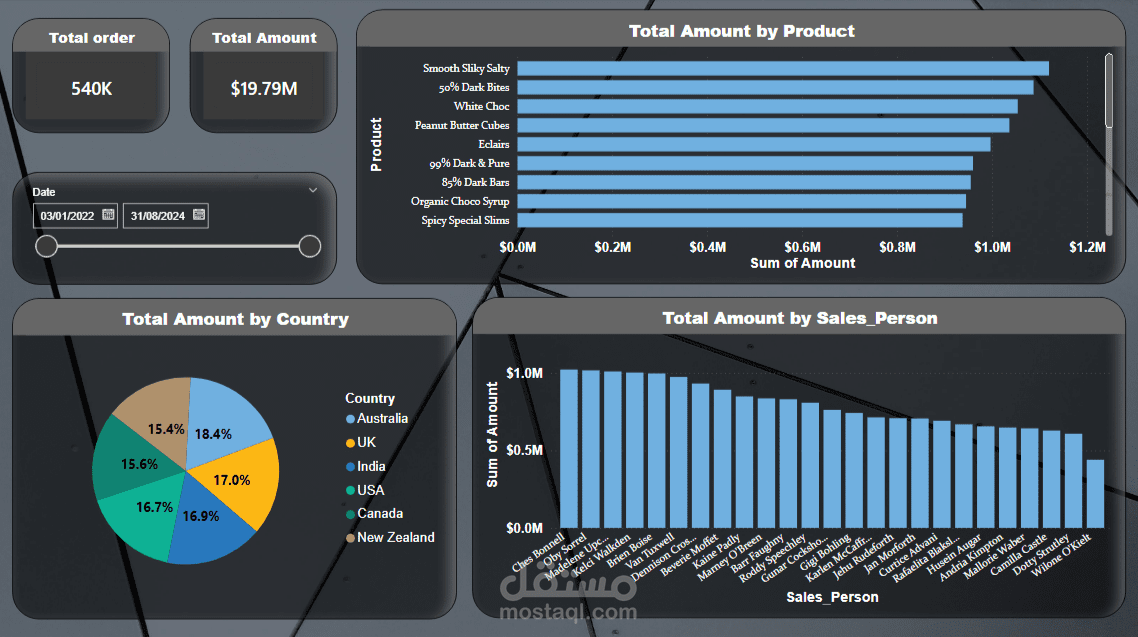 تحليل بيانات المبيعات Power Bi