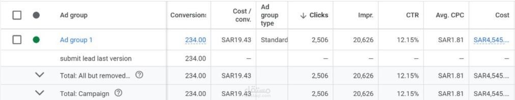 حملة Google Ads لتوليد العملاء المحتملين بتكلفة SAR19 لكل Lead