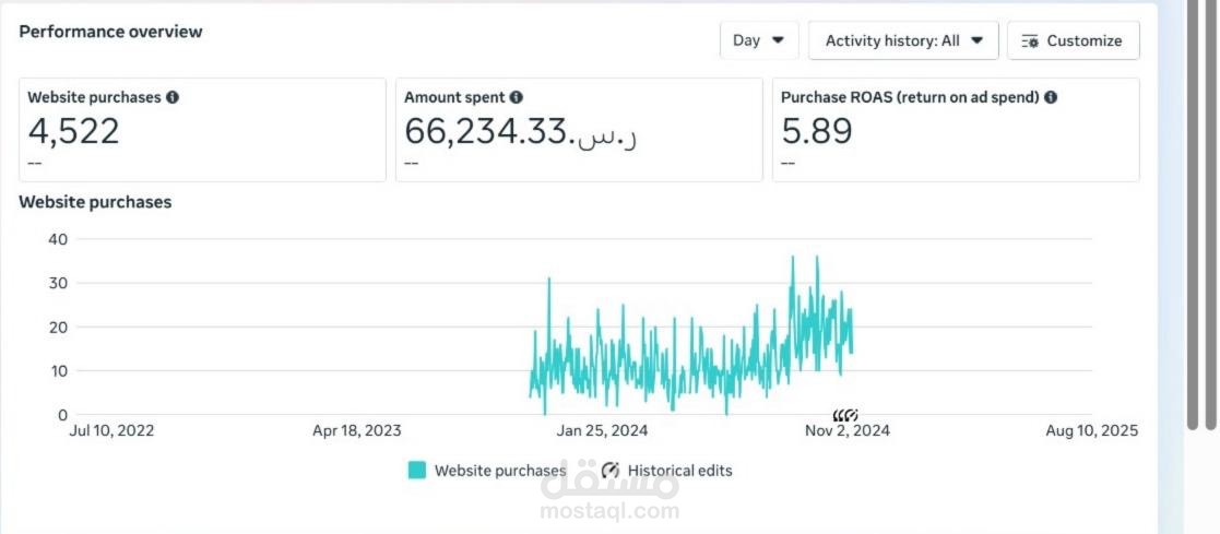 إدارة حملات Meta Ads بـ ROAS 5.89 وأكثر من 4,500 عملية شراء