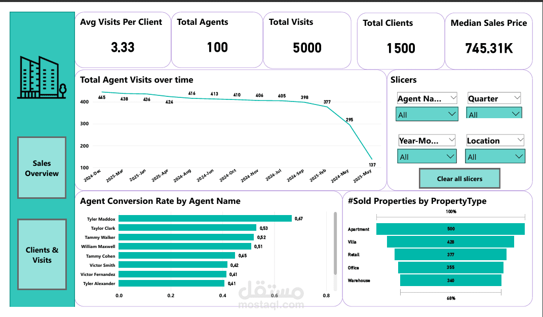 Real-Estate Analysis & Visualization Using Power BI