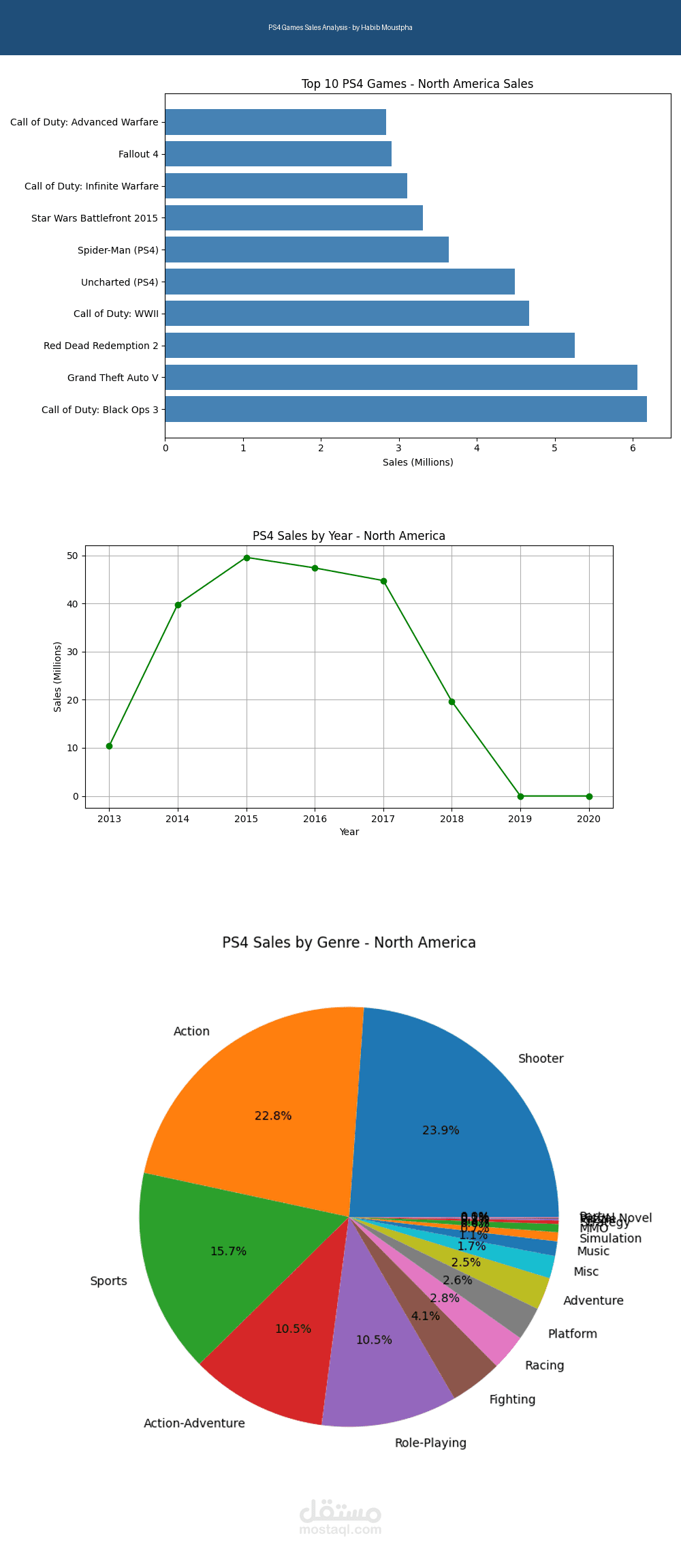 تحليل 1034 لعبة PS4 باستخدام Python وPandas وMatplotlib. رابط المشروع: github.com/moustphamoustpha039-ops/ps4-analysis