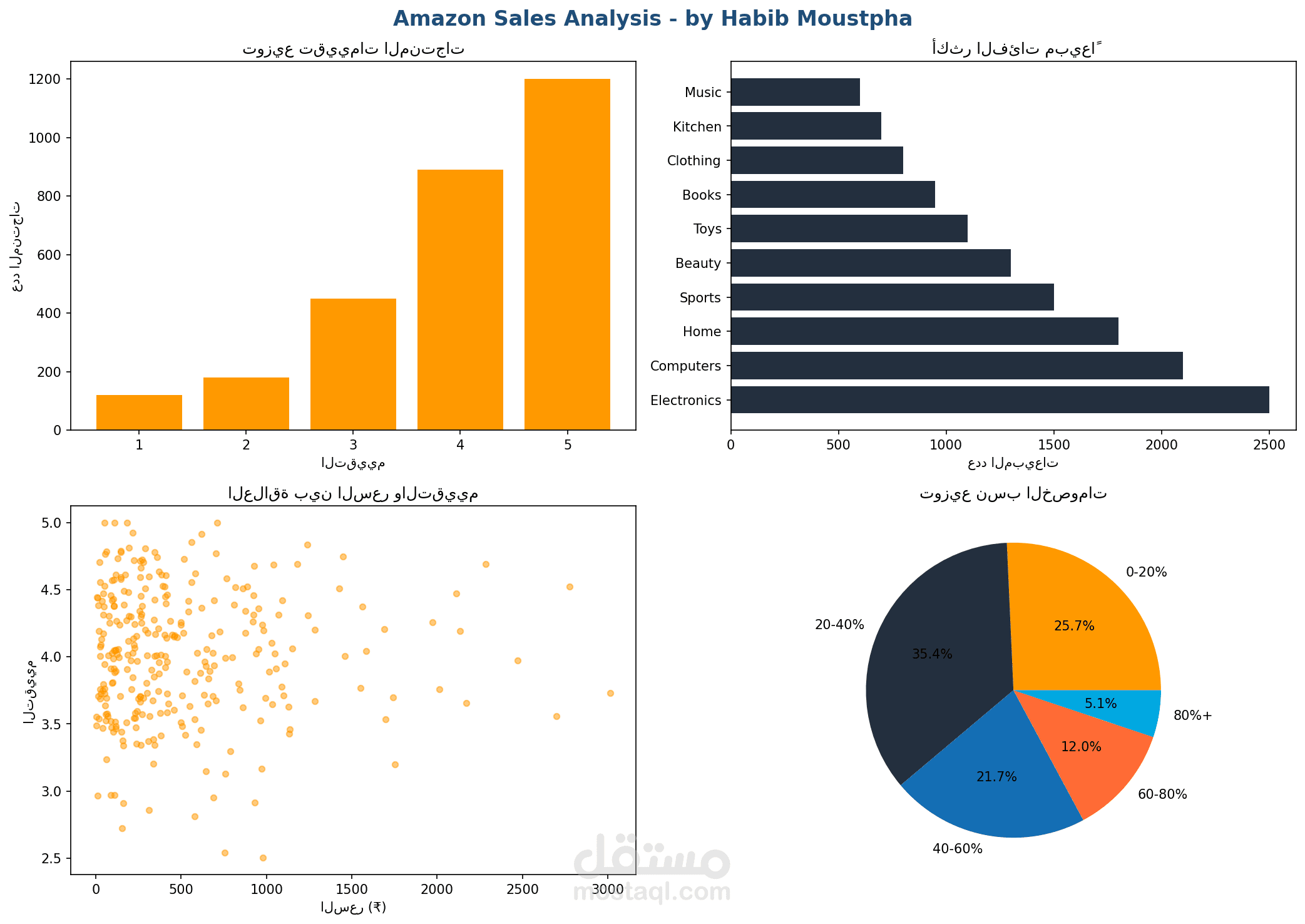 تحليل مبيعات Amazon - لوحة KPI