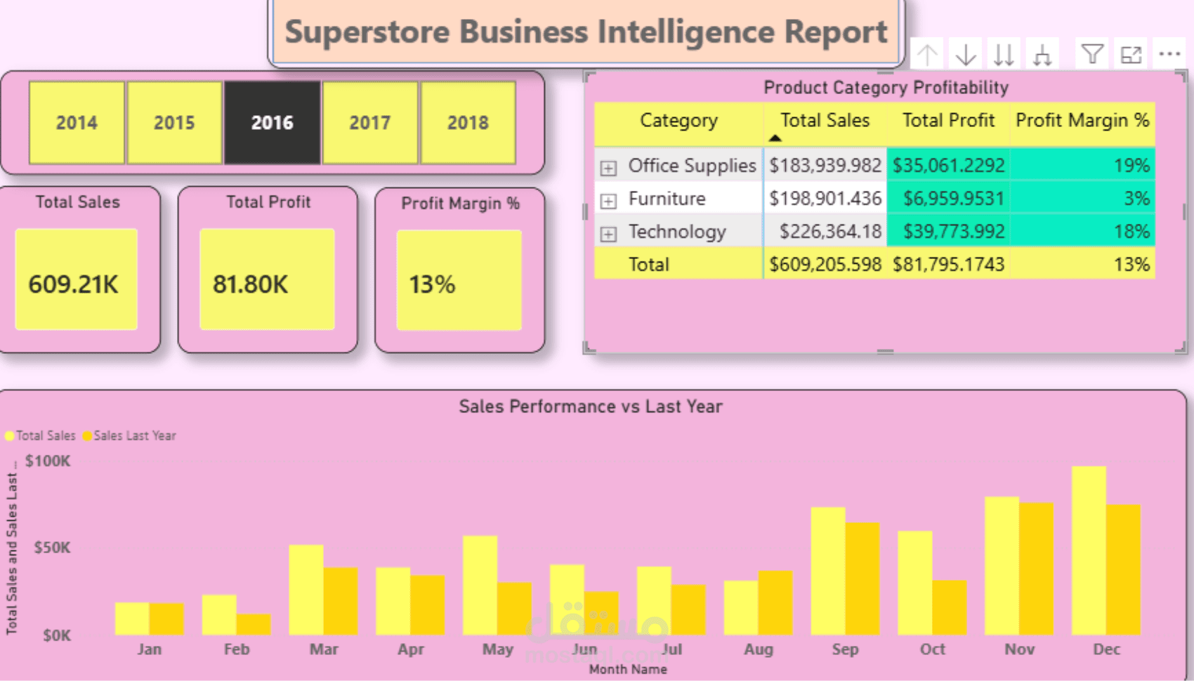 لوحة تحكم تفاعلية لتحليل مبيعات وأرباح متجر ذكي (Superstore) باستخدام Power BI