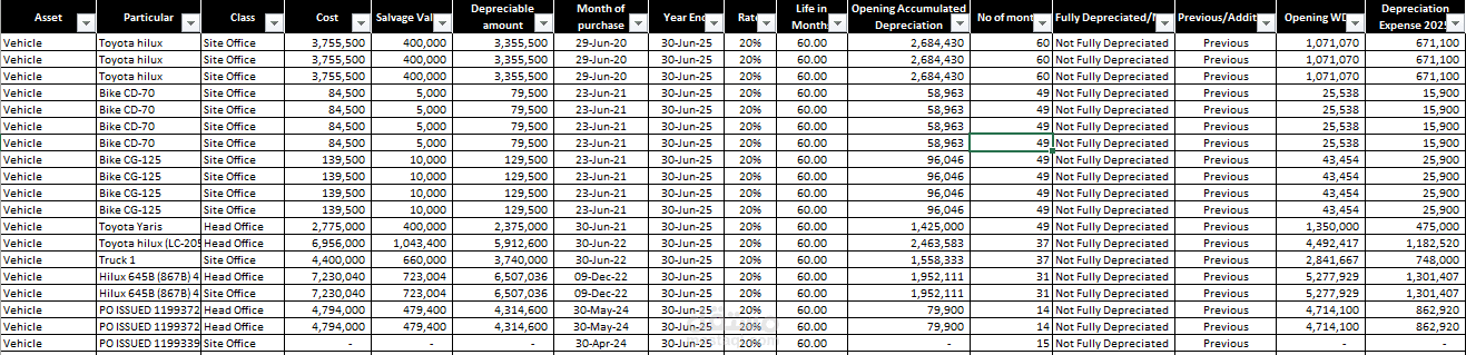 Preparation of fixed asset register as per requirements of IAS 16