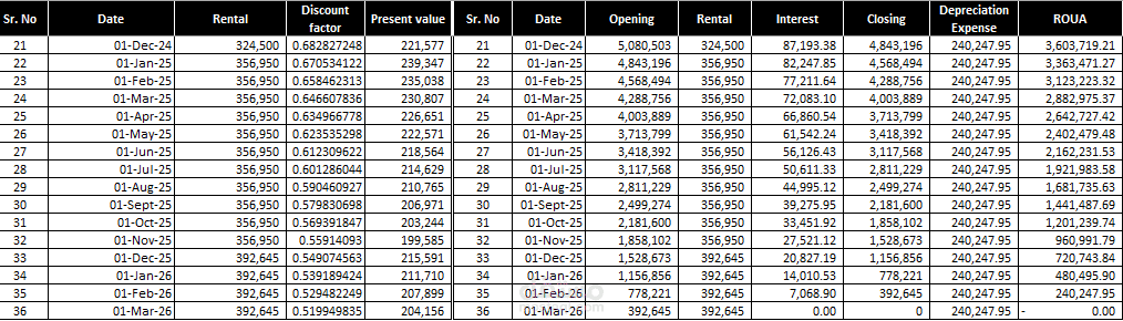 Preparation of lease schedule as per requirements of IFRS 16