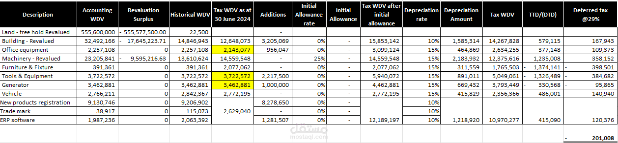 Preparation of Deferred Tax Working as per IAS 12