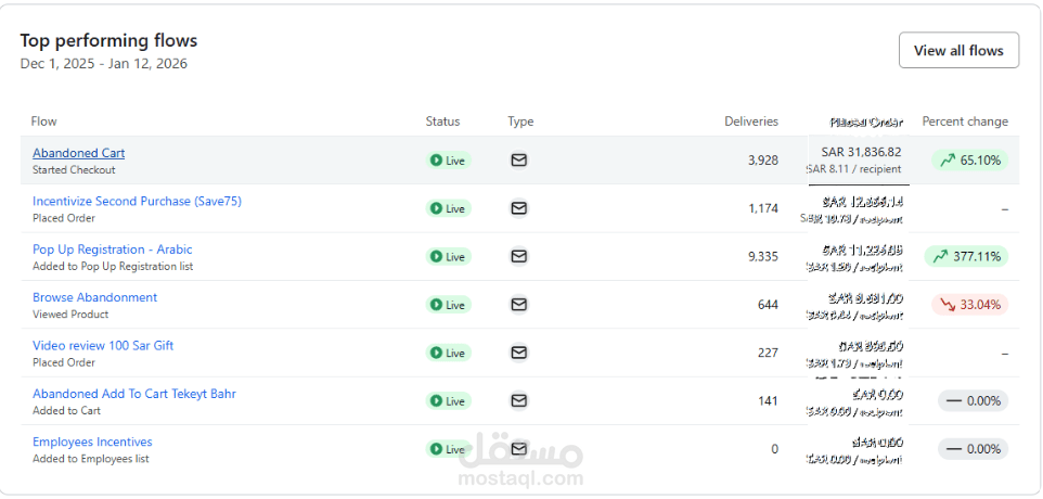 تحسين وإدارة Klaviyo Flows لمتجر Ecommerce
