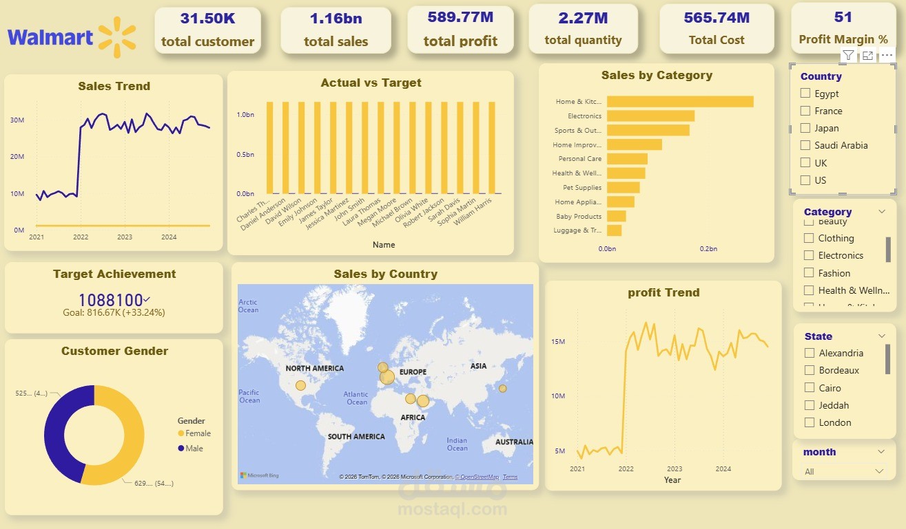 مشروع تحليل المبيعات والأرباح العالمية لشركة Walmart باستخدام Power BI