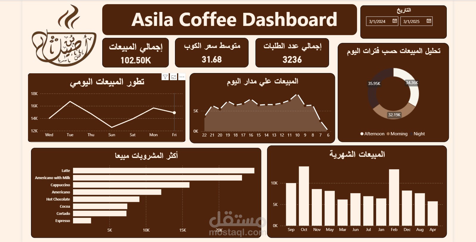 لوحة تحكم وذكاء أعمال لمشروع Asila Coffee تحليل الأرباح والمدفوعات التنافسية