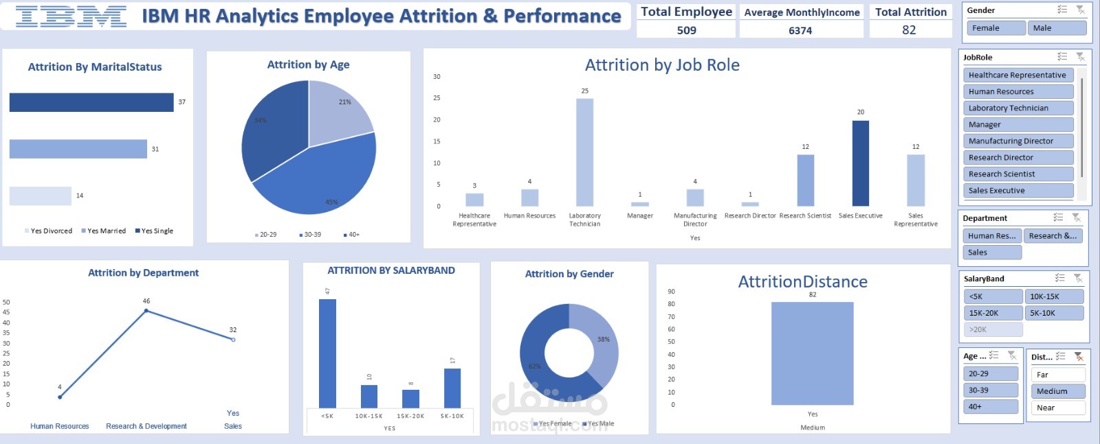 لوحة تحكم تفاعلية لتحليل معدل استقالات الموظفين HR Data Analysis & Attrition