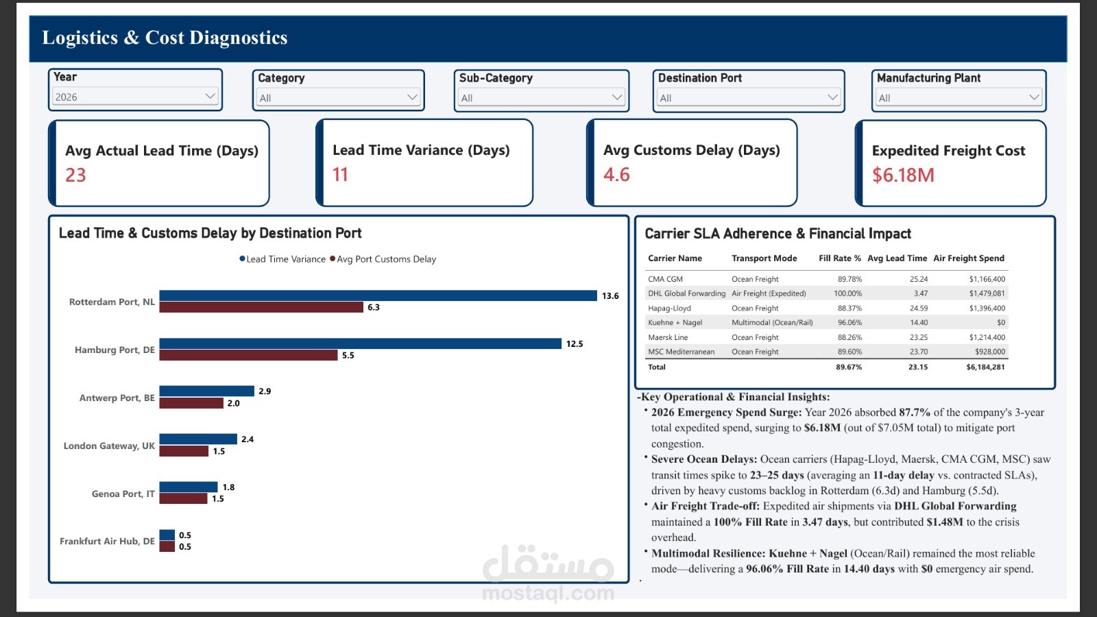 لوحة تحكم تحليلية لسلاسل الإمداد ومؤشرات الأداء اللوجستية (Supply Chain Dashboard)