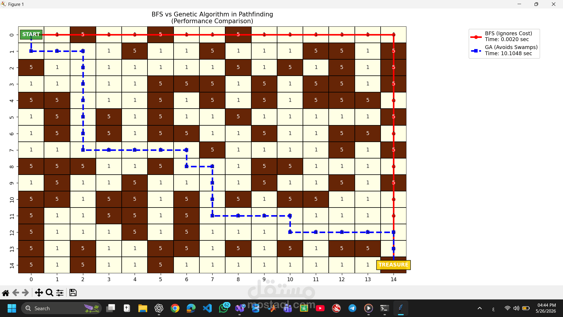 مقارنة BFS و Genetic Algorithm في تحسين المسارات