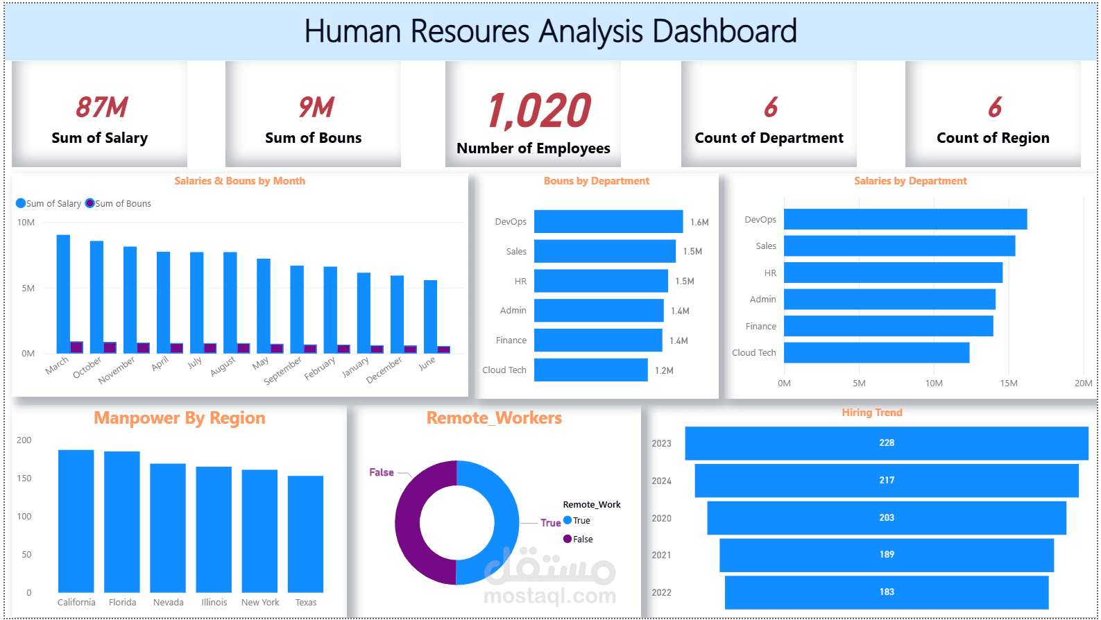 الخدمات  الأعمال  المشاريع  المنفذين الصورة الشخصية تحليل بيانات الموارد البشرية (HR Analytics Dashboard)