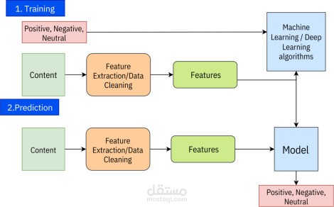 NLP Review Sentiment Analysis Engine
