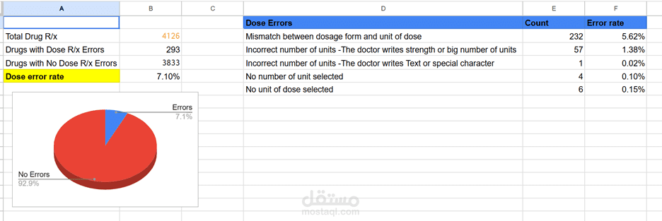 Medication Dosing Error Analysis
