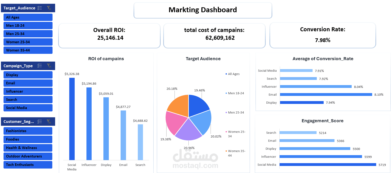 Marketing Campaign Analysis & Interactive Dashboard (Excel + Power Query)
