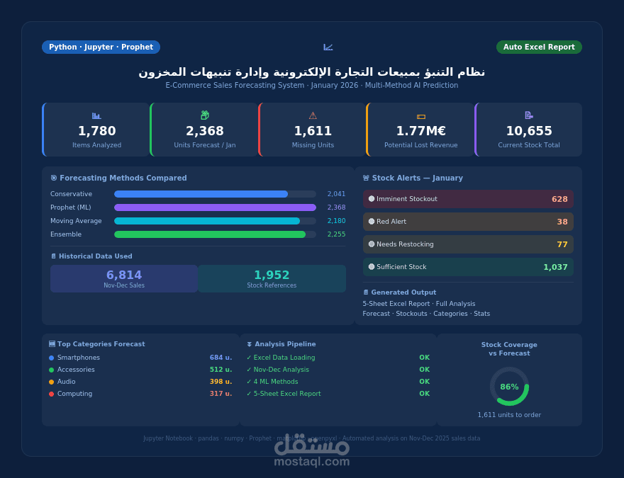 نظام التنبؤ بمبيعات التجارة الإلكترونية وإدارة تنبيهات المخزون